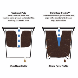 K-Cups Coffee Flavored & Nonflavored Organic Supreme Finest Premium American Espresso Breakfast Cold Brew House Vanilla Chocolate Hazelnut Pumpkin French Vanilla Ethiopia Colombia Sumatra Brazil more